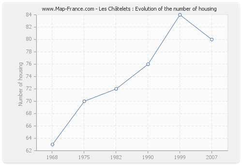 Les Châtelets : Evolution of the number of housing